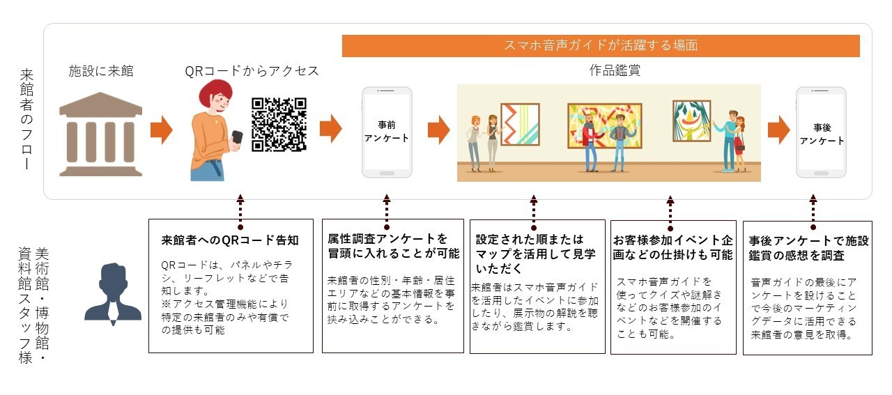 美術館・博物館・資料館用スマホ音声ガイドの活用イメージ