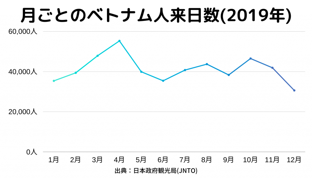 2019年に来日したベトナム人数 (1)
