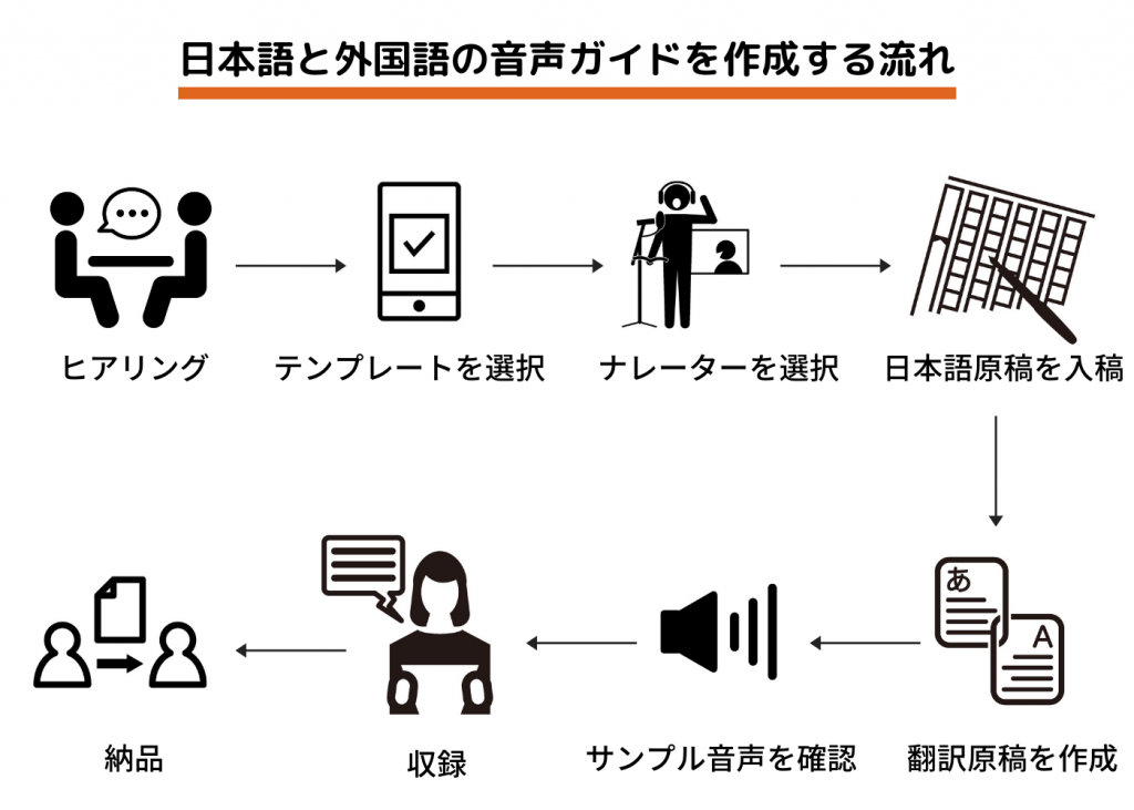 外国語の音声ガイドを作成する流れ (2)