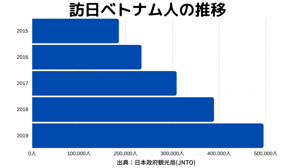 訪日ベトナム人の推移