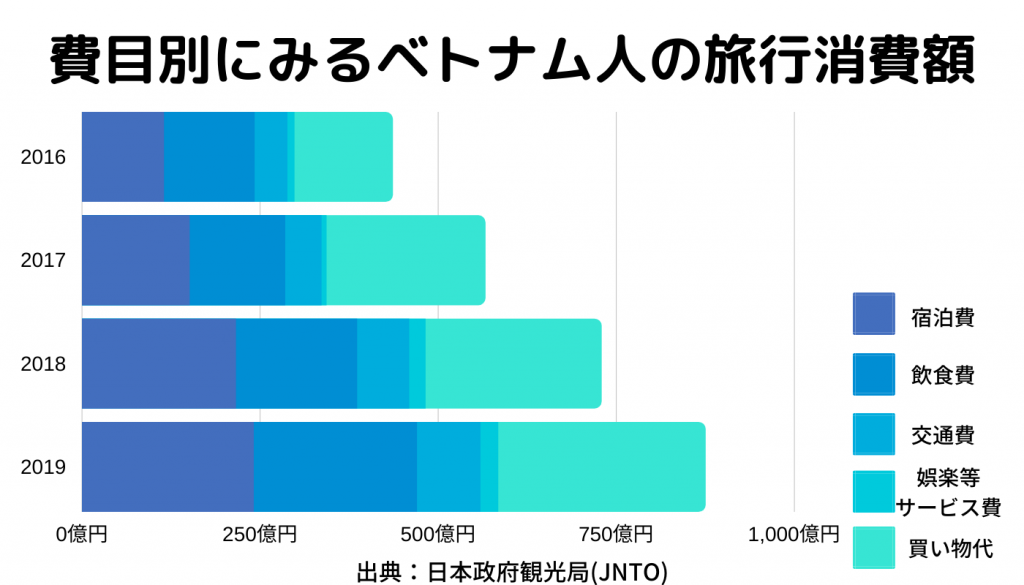 費目別にみるベトナム人の旅行消費額 (1)