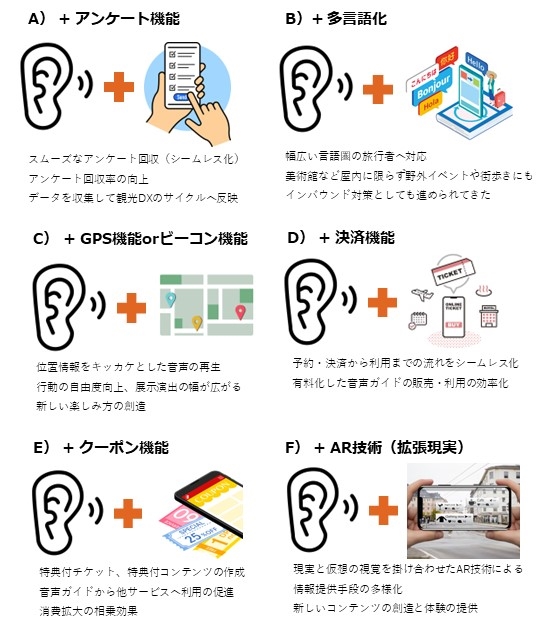 近年求められる音声ガイド+別技術の類型