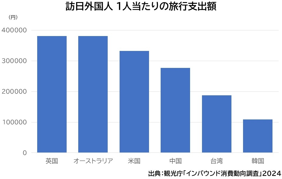 訪日外国人の1人当たりの旅行支出額を表したグラフ
