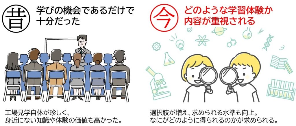 工場見学の今と昔で求められる内容の違いを図示。