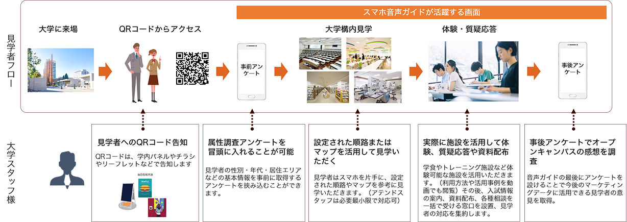 大学オープンキャンパススマホ音声ガイドフロー