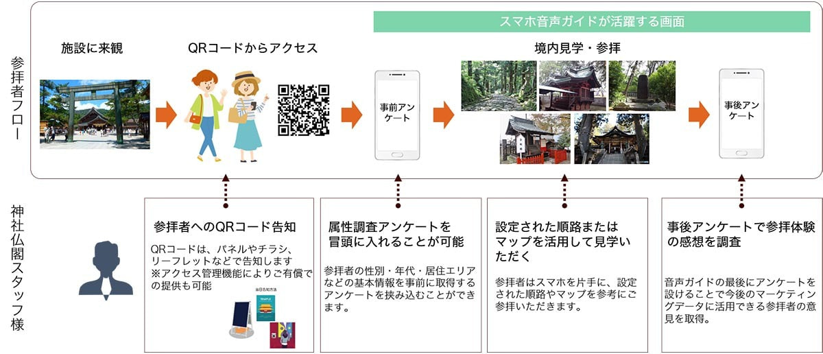 寺社仏閣向けスマホ音声ガイドフロー