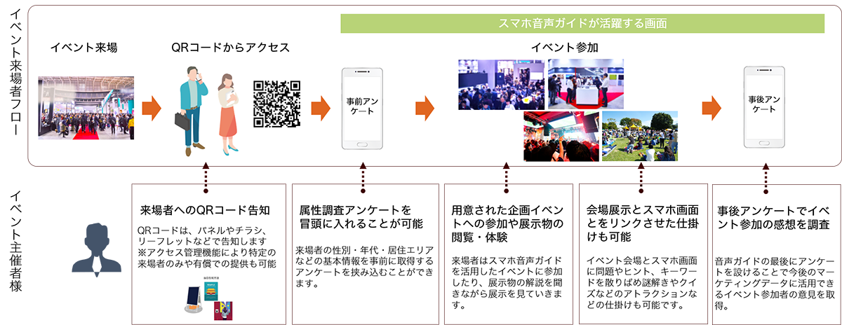 イベント用スマホ音声ガイドフロー