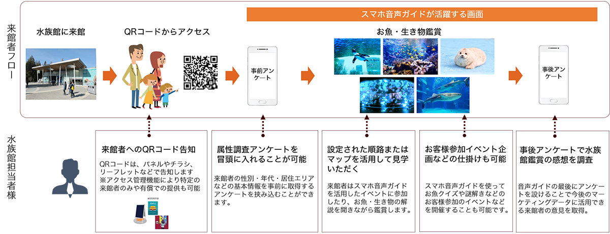 水族館用スマホ音声ガイドフロー