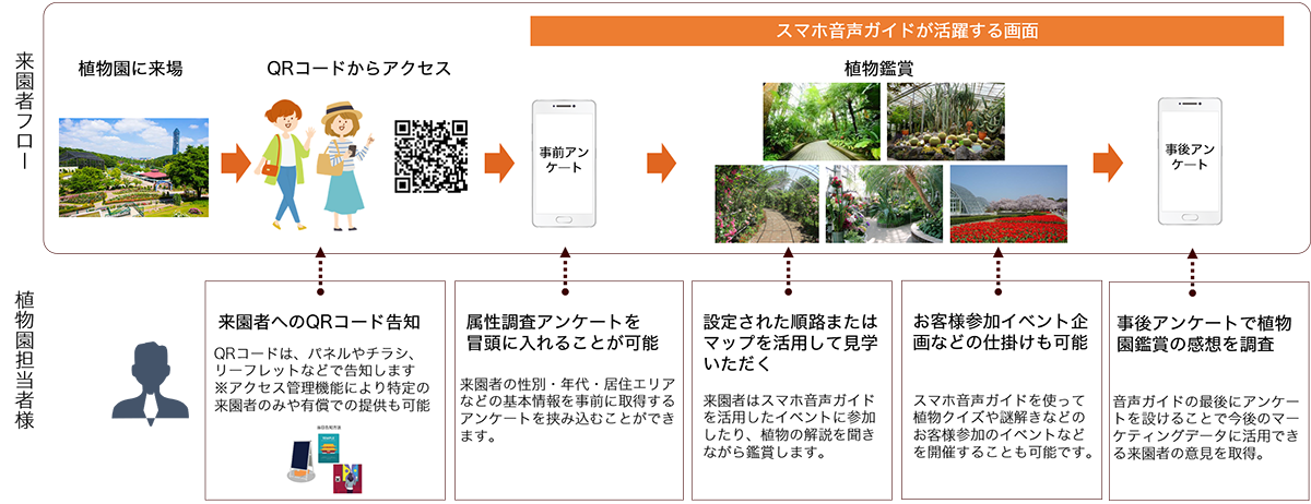 植物園用スマホ音声ガイドフロー