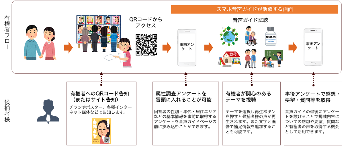 選挙活動用スマホ音声ガイドフロー